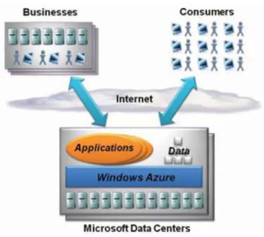 Figura II.1: Las aplicaciones de Windows Azure se ejecutan en centros de datos de Microsoft y  pueden accederse a través de Internet