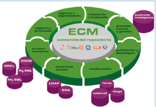 Figura II. 1Enterprise Content Management 
