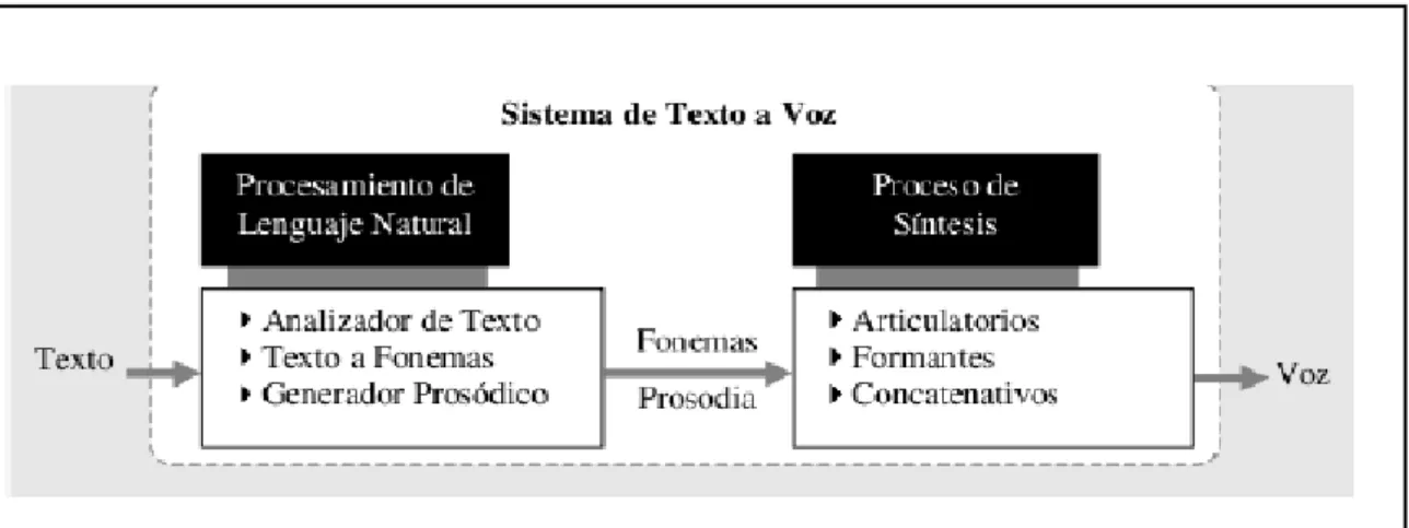 Gráfico II.13: Estructura general de un sistema TTS 