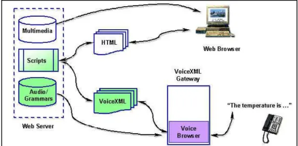 Gráfico II.14: VoiceXML vs Web 