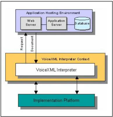 Gráfico II.16: Arquitectura VoiceXML 