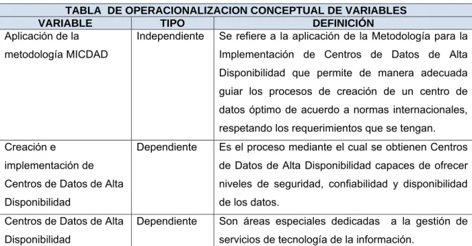 TABLA  DE OPERACIONALIZACION CONCEPTUAL DE VARIABLES 