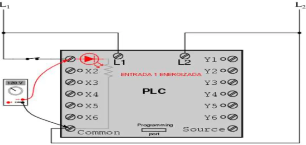 Figura III.14: Indicador del Panel frontal PLC 