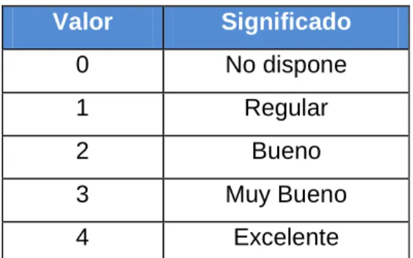 Tabla IV.VII: Valores para la evaluación de la productividad. 