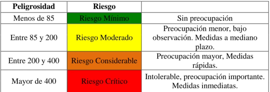 Tabla 4.4.4.(E) Identificación y Evaluación de Riesgos Mecánicos. 