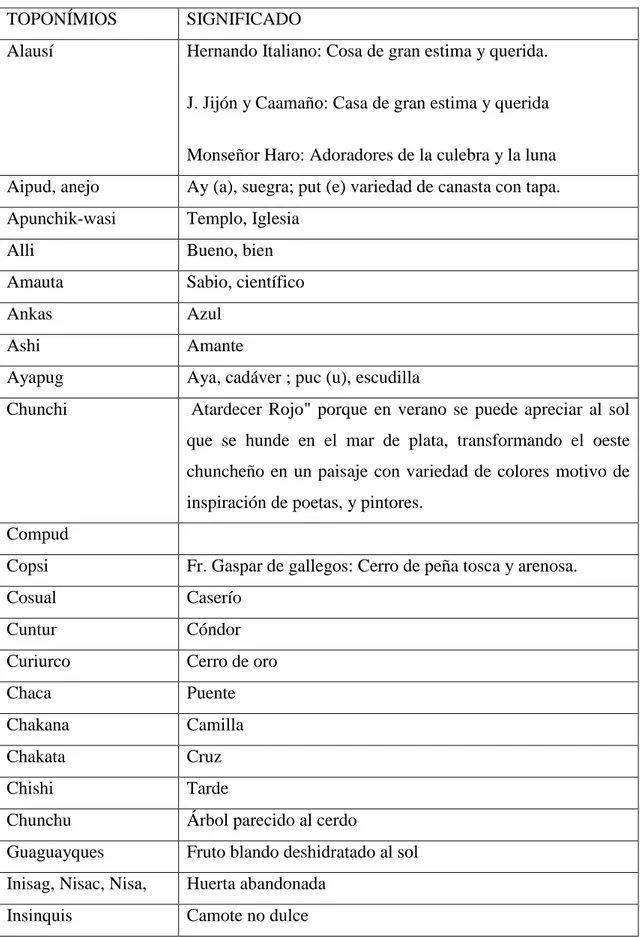 Cuadro No 19. Toponimia del área de influencia  