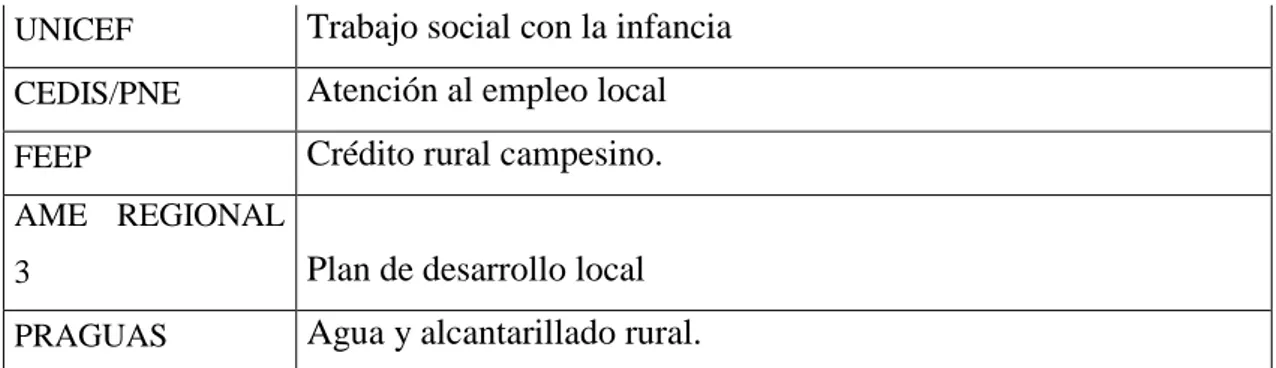 Cuadro  No 13: Instituciones vincualdas con el sector turístico 