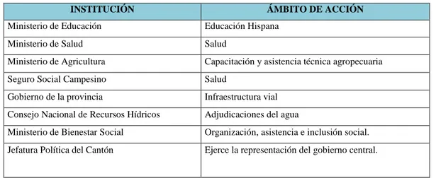 Cuadro  No 14. Instituciones públicas presentes en el cantón Alausí. 