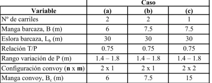 Tabla 2. Resumen de características del sistema de transporte.  Variable (a) (b) (c) Nº de carriles 2 2 1 Manga barcaza, B (m) 6 7.5 7.5 Eslora barcaza, L b (m) 30 30 30 Relación T/P 0.75 0.75 0.75 Rango variación de P (m) 1.4 – 1.8 1.4 – 1.8 1.4 – 1.8 Con