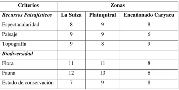Cuadro No. 01: Matriz para elección del sitio para el canopy 