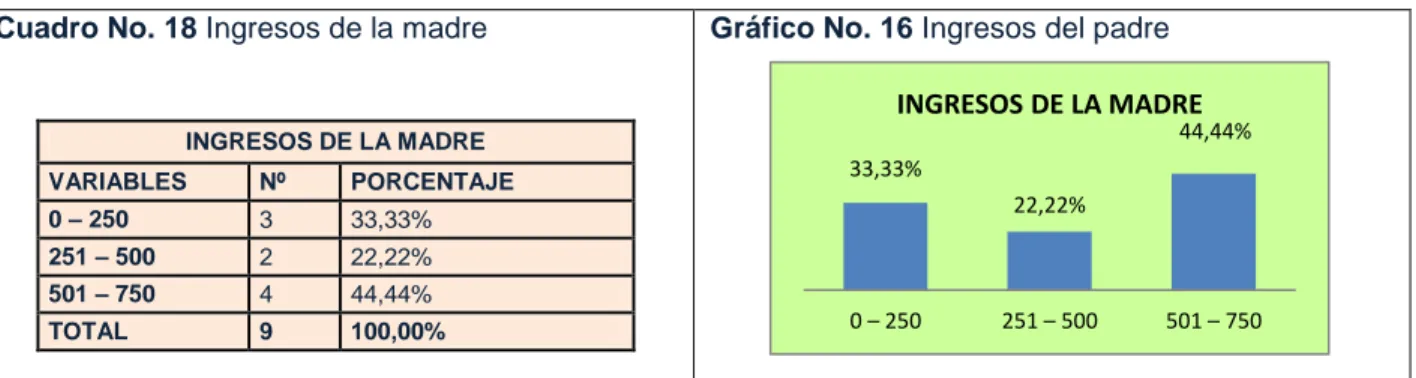 Gráfico No. 15 Ingresos del padre 