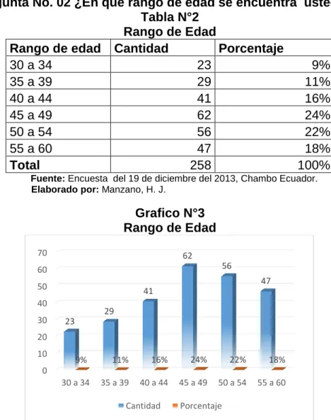 Tabla N°2  Rango de Edad  