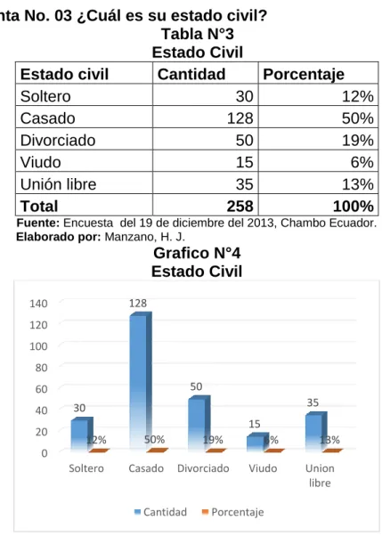 Tabla N°3  Estado Civil  