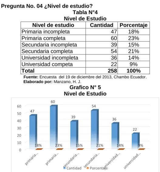 Tabla N°4  Nivel de Estudio  