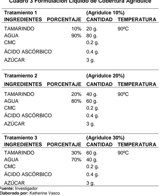 Cuadro 4 Formulación Líquido de Cobertura Dulce 