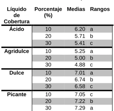 Gráfico 2 Análisis de pH 