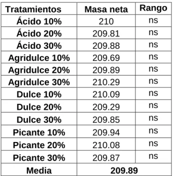 Cuadro 7 Determinación de Masa Neta  Tratamientos  Masa neta  Rango 