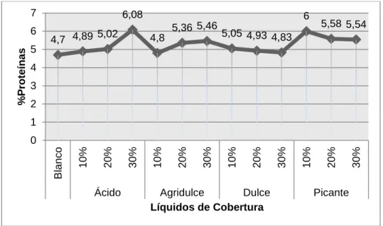 Gráfico 3 Análisis de Proteína 