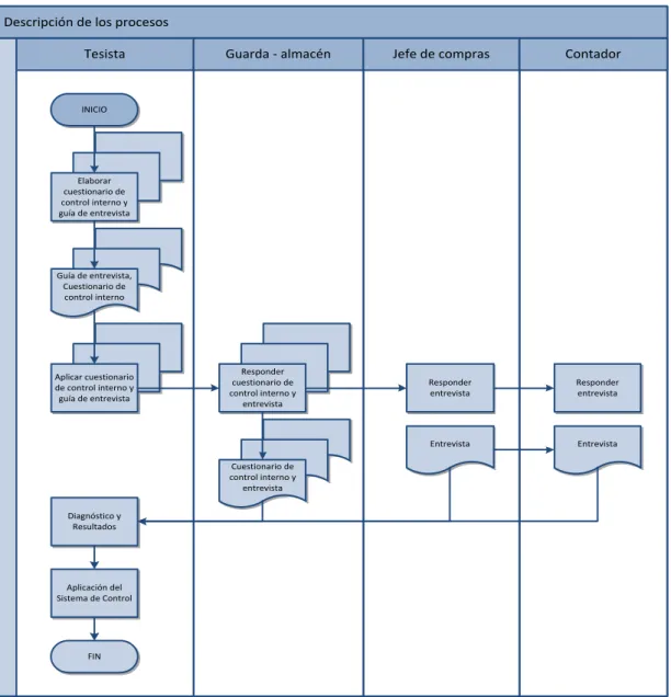 Gráfico 2: Actividades para creación del sistema 