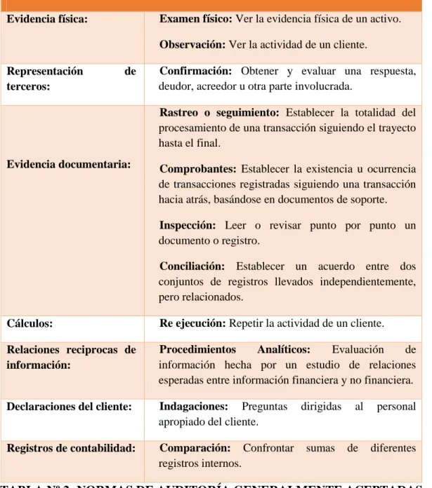 TABLA Nº 2: NORMAS DE AUDITORÍA GENERALMENTE ACEPTADAS 