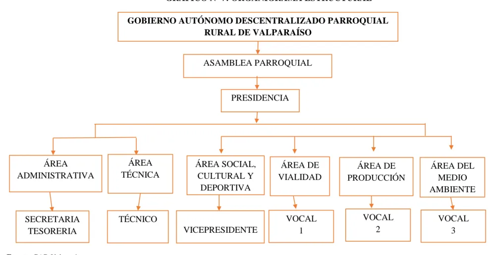 GRÁFICO Nº 7: ORGANIGRAMA ESTRUCTURAL  