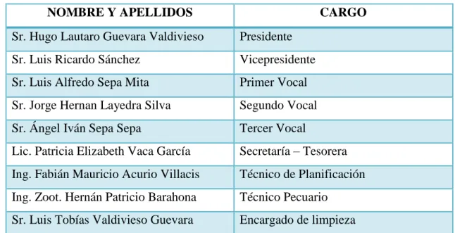 Tabla 4: Funcionarios del GAD Parroquial Rural de San Isidro de Patulú. 