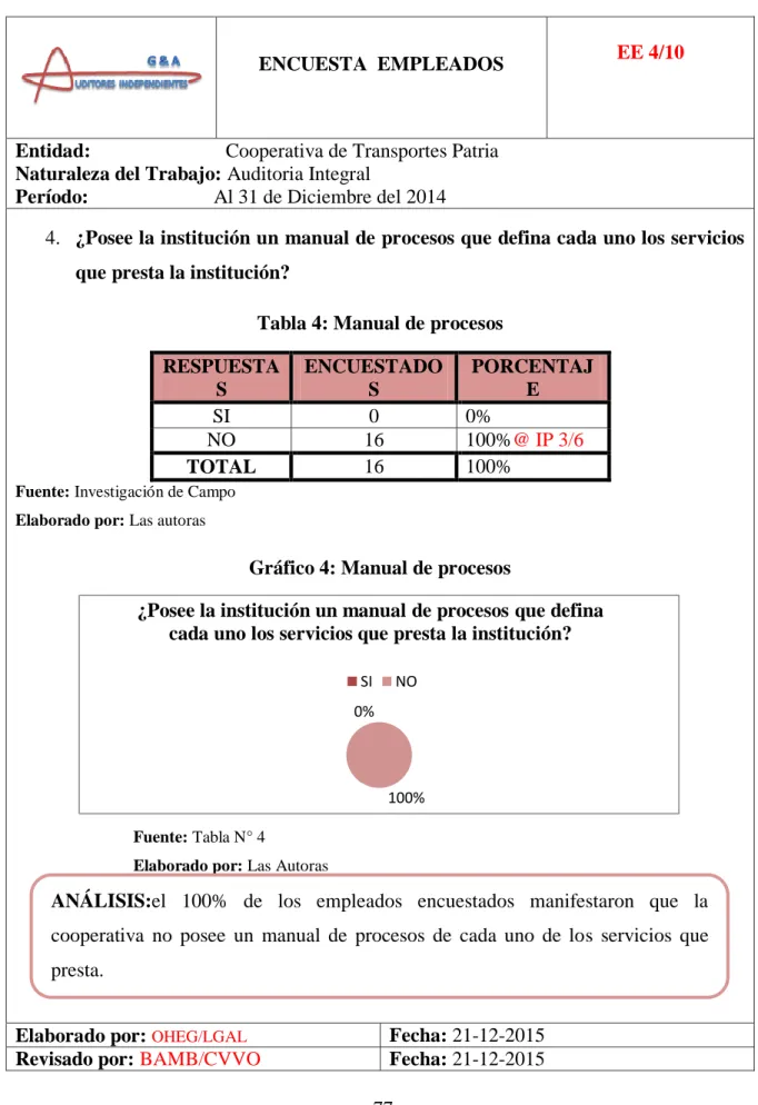 Gráfico 4: Manual de procesos 