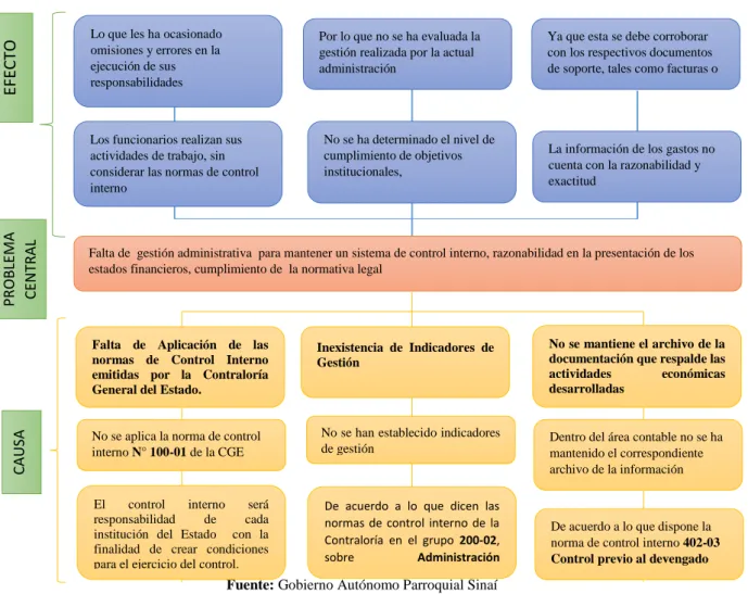 Gráfico 1: Árbol de Problemas 