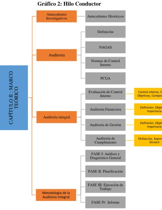 Gráfico 2: Hilo Conductor 