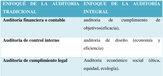 Tabla 1: Tipos De Auditoría  ENFOQUÉ  DE  LA  AUDITORIA 