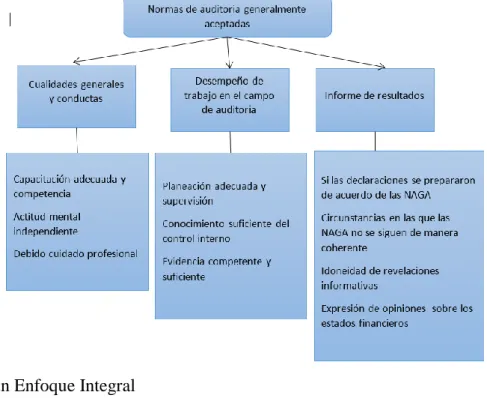 Gráfico 2: Normas Relativas De Auditoria Generalmente Aceptadas 