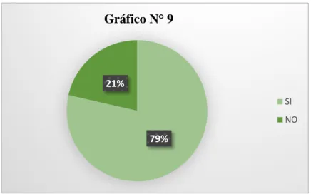 Gráfico 9. Pregunta 9 