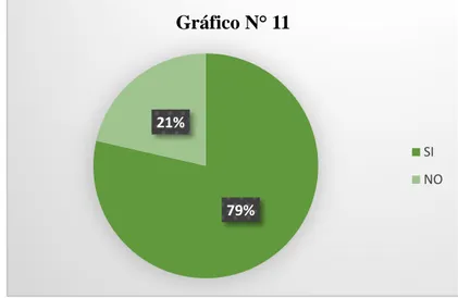 Gráfico 11. Pregunta 11 