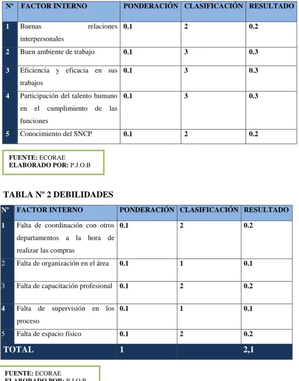 TABLA Nº 1 FORTALEZAS  