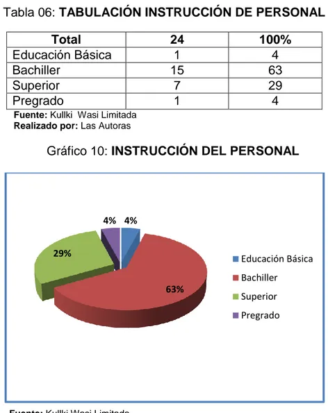 Tabla 06: TABULACIÓN INSTRUCCIÓN DE PERSONAL 