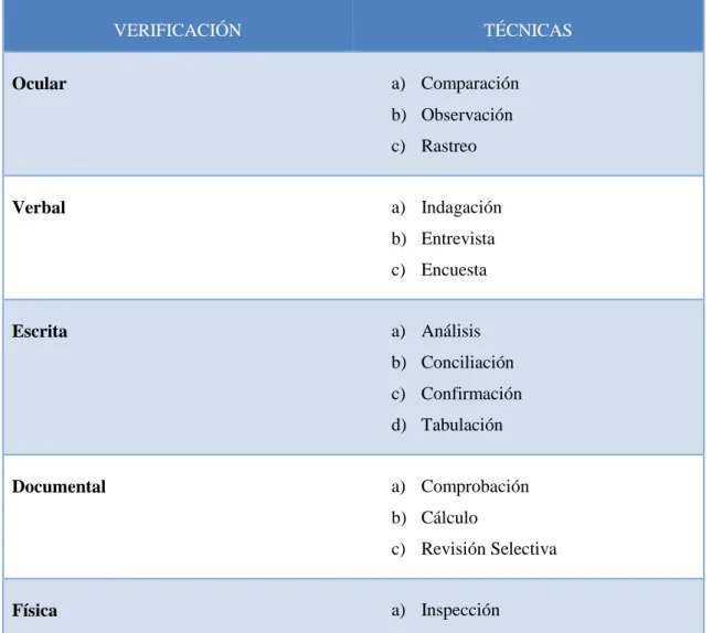 Tabla 1: Técnicas de Auditoría  