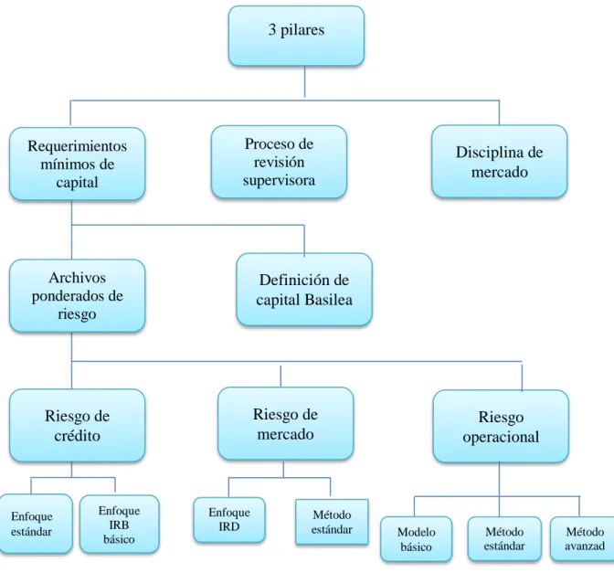 Gráfico Nº 2: Diagrama estructural Basilea II  Fuente: Basilea II 