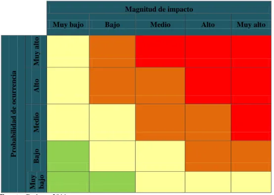 Tabla Nº 2:  Matriz de riesgo operativo