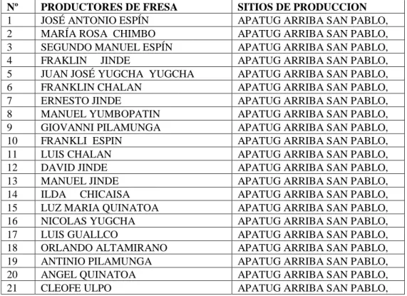 Tabla 1: Nómina de productores de fresa en la Comunidad de Apatug Arriba San  Pablo, parroquia Santa Rosa