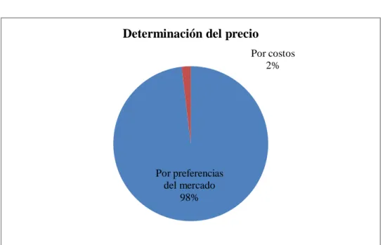 Gráfico Nº  7: Determinación del precio