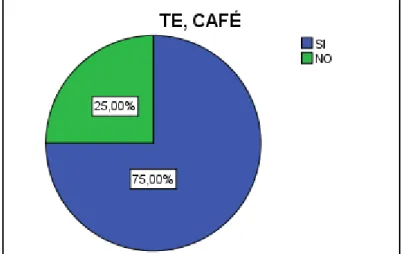 Gráfico  #  11  Porcentaje  de  consumo  té  y  café  en  los  pacientes  con  Diabetes  Mellitus  tipo  2  del  área  de  consulta  externa  del  Hospital  General Puyo, período Octubre 2014 – Febrero 2015