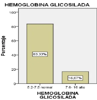 Gráfico  #  16.  Porcentaje  de  Hemoglobina  Glicosilada  de  los  pacientes  con  Diabetes  Mellitus  tipo  2  del  área  de  consulta  externa  del  Hospital  General Puyo