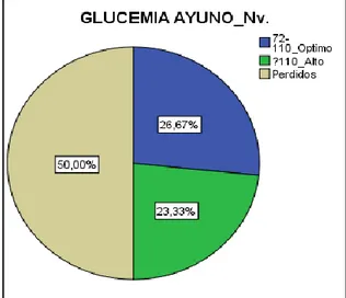 Gráfico  #  18.  Porcentaje  de  Glicemia  en  Ayuno  del  mes  de  Noviembre  del  2014  de  los  pacientes  con  Diabetes  Mellitus  tipo  2  del  área  de  consulta  externa  del  Hospital  General  Puyo,  período  Octubre  2014  –  Febrero 2015