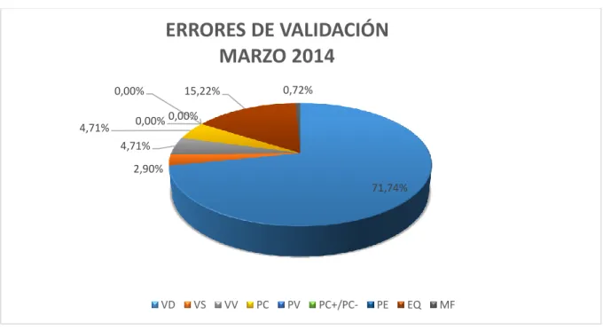 Tabla 3-2  Cantidad y porcentajes de errores de validación en el área de medicina interna del Hospital  IESS Ambato de marzo 2014 