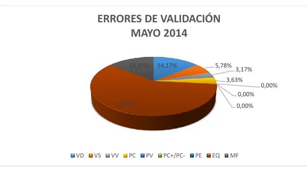 Gráfico 3-3  Errores de validación en el Área De Medicina Interna Del Hospital IESS Ambato En  Mayo 2014 