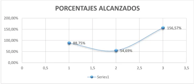 Gráfico 3-8  Porcentajes de pérdidas mensuales evitadas en un trimestre con respecto a la media 