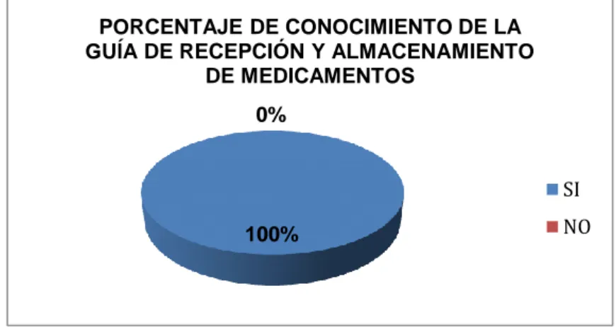 Gráfico 2.3:   Porcentaje de conocimiento de la guía de recepción y almacenamiento  de medicamentos 