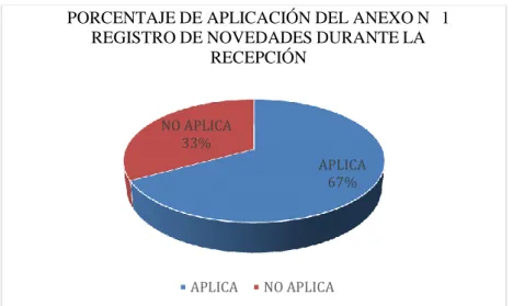 Gráfico  4.3:  Porcentaje  de  aplicación    del  anexo  N°  1,    novedades  durante  la  recepción de medicamentos e insumos médicos de la guía del MSP