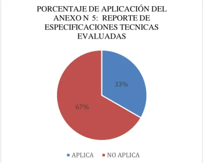 Gráfico  6.3:  Porcentaje  de    aplicación  del  anexo  No.  5  de  la  guía  del  MSP,  reporte de especificaciones técnicas  