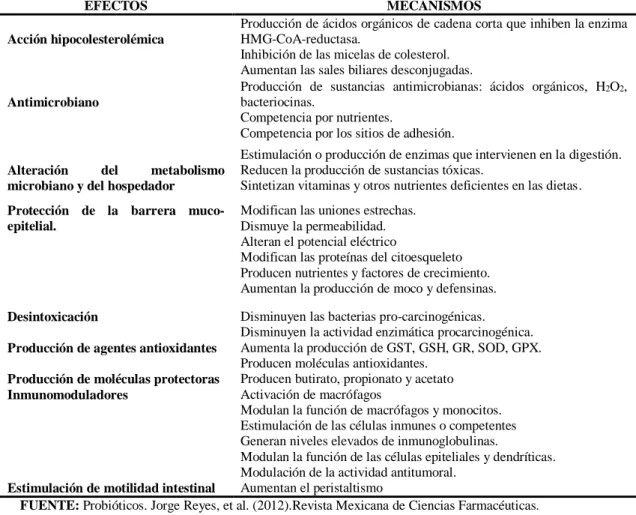 TABLA II. EFECTO Y MECANISMO DE ACCIÓN DE LOS PROBIÓTICOS 